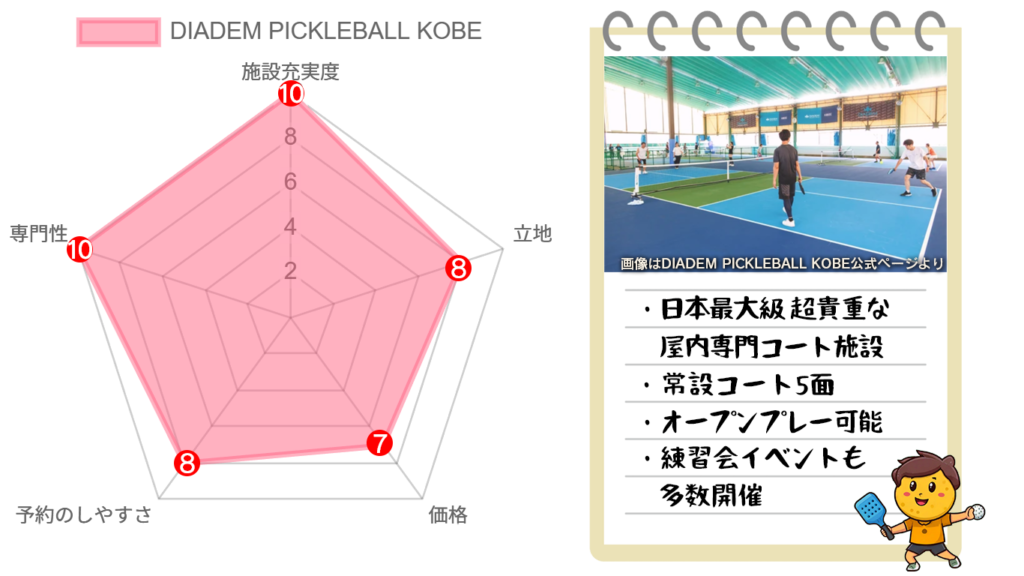 ダイアデムピックルボール神戸の感想を表す五角形チャートとコートの写真と特徴の画像