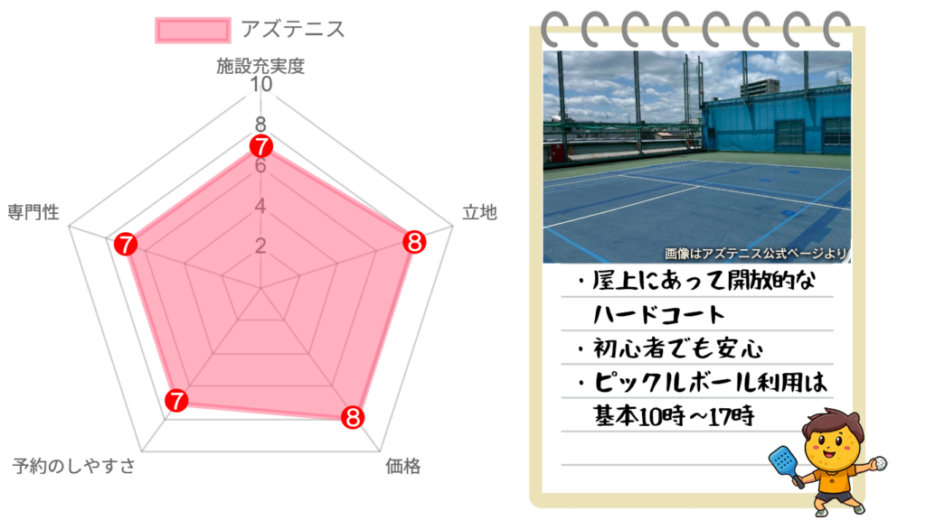 アズテニスの感想を表す五角形チャートとコートの写真と特徴の画像