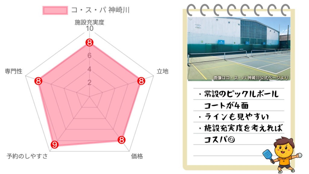 コスパ神崎川の感想を表す五角形チャートとコートの写真と特徴の画像