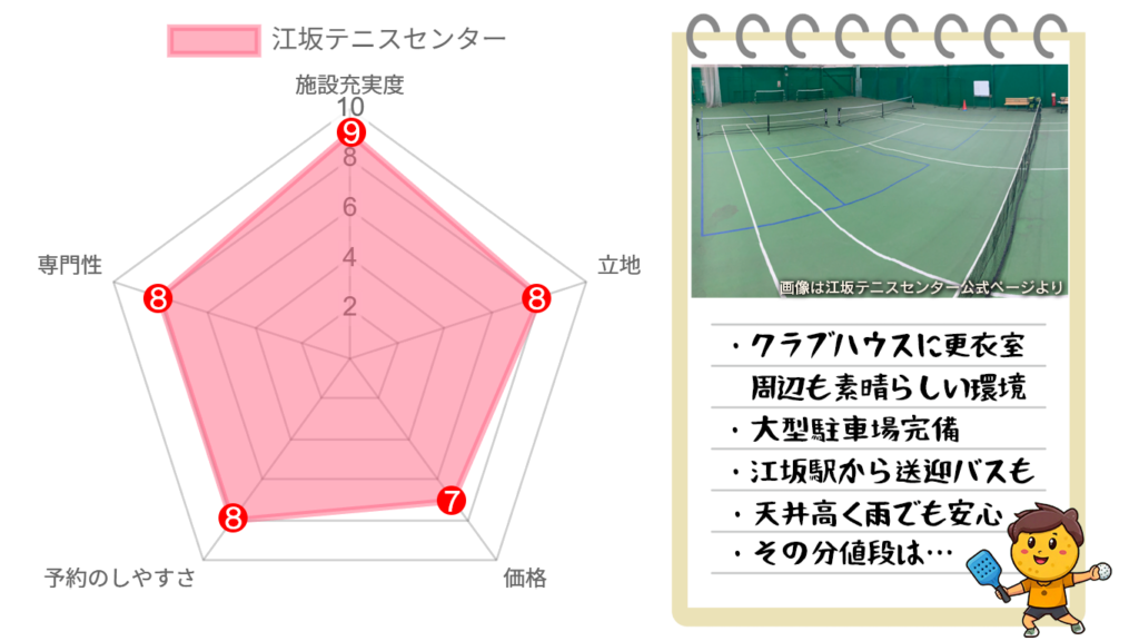 江坂テニスセンターの感想を表す五角形チャートとコートの写真と特徴の画像