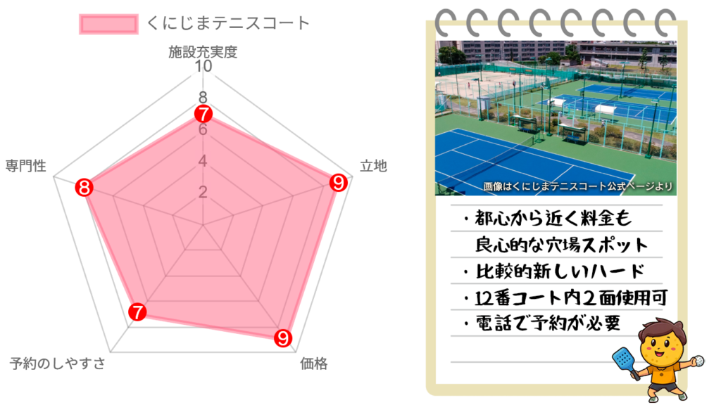 くにじまテニスコートの感想を表す五角形チャートとコートの写真と特徴の画像