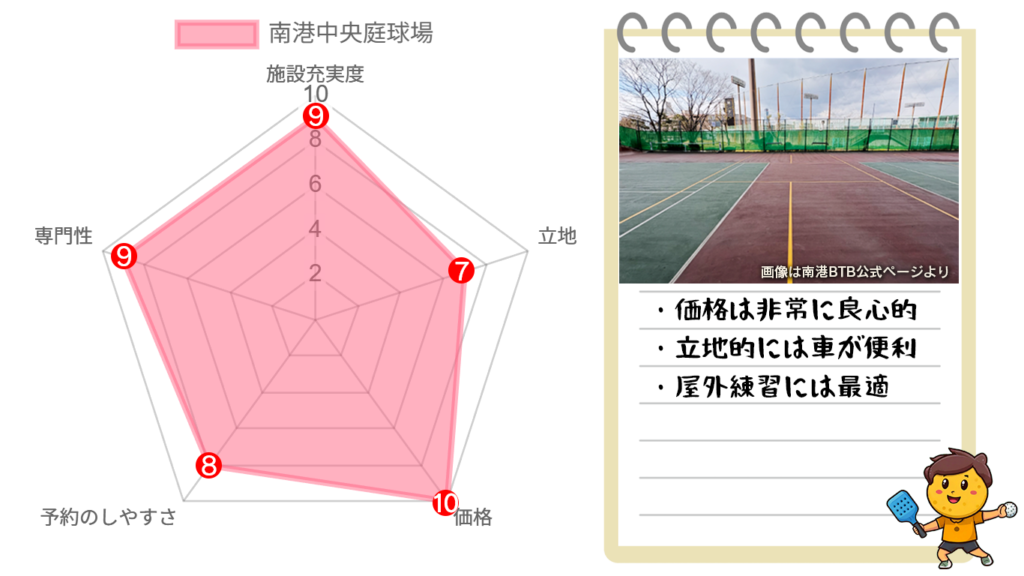 南港中央庭球場の感想を表す五角形チャートとコートの写真と特徴の画像
