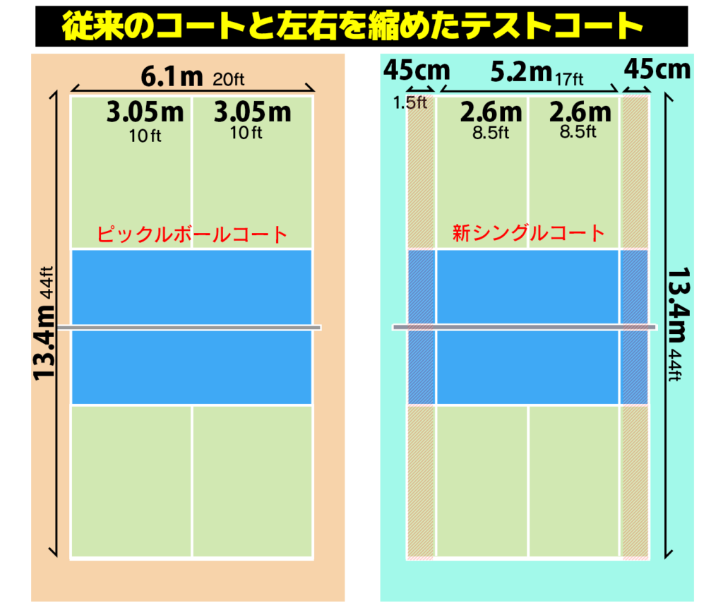 ピックルボールのシングルスコート縮小テストするサイズのイメージ画像