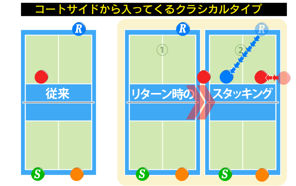 リターンスタッキングクラシカルの図