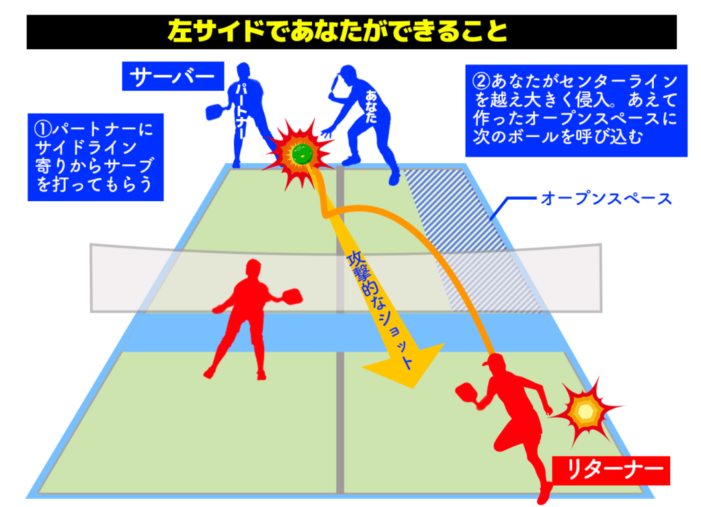 サーブ時にサードショットが打てない状況での対応策の図解