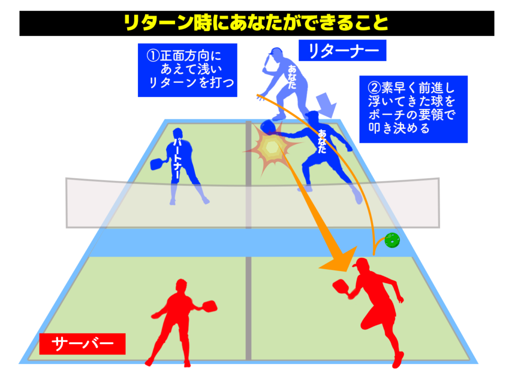 リターン時に自分がボールを触る戦術の図解